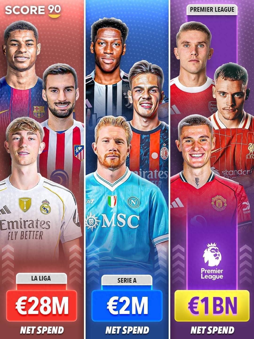 英超养活3大联赛 今夏净投入 英超10亿欧意甲200万欧德甲-1.4亿欧